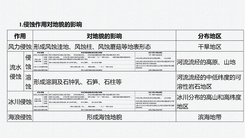 第四章 地貌-第四章整合与评价-微专题1 侵蚀作用和堆积作用对地貌的影响02