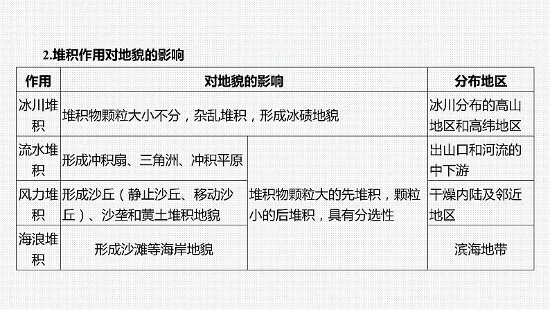 第四章 地貌-第四章整合与评价-微专题1 侵蚀作用和堆积作用对地貌的影响03