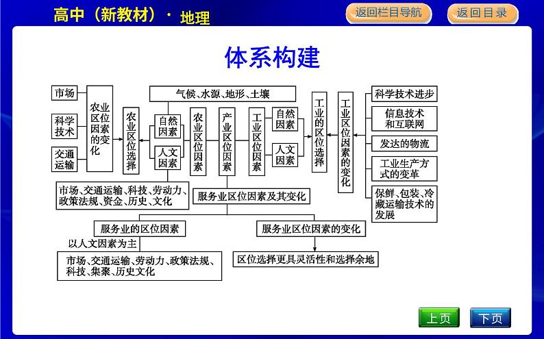 人教版高中地理必修第二册第三章产业区位因素课后训练+导学案+教学课件+检测试题03