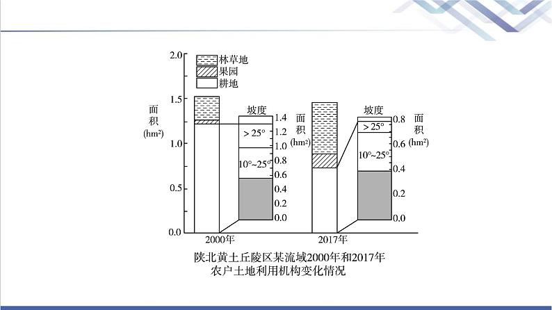 鲁教版高考地理一轮总复习课时质量评价30生态脆弱地区的发展——以黄土高原地区为例课件08