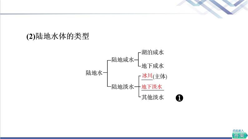 鲁教版高考地理一轮总复习第4单元第1节水圈与水循环陆地水体及其相互关系课件06