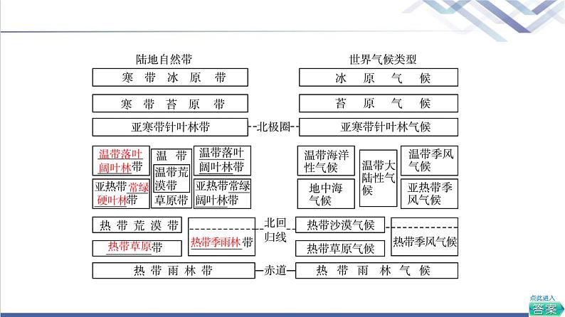 鲁教版高考地理一轮总复习第5单元第2节自然环境的差异性课件第7页