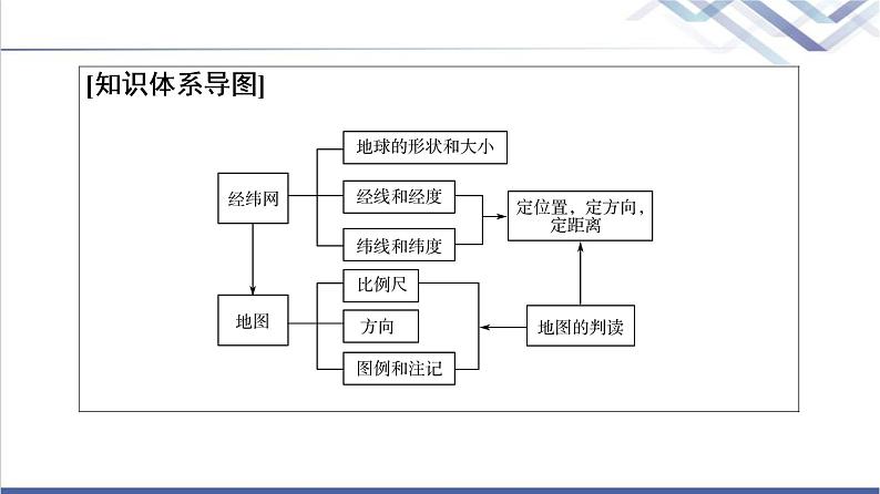 中图版高考地理一轮总复习第1章第1节经纬网与地图课件第3页