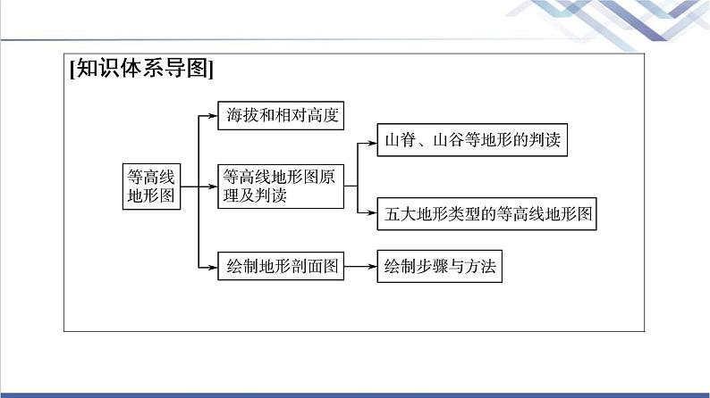 中图版高考地理一轮总复习第1章第2节等高线地形图和地形剖面图课件03