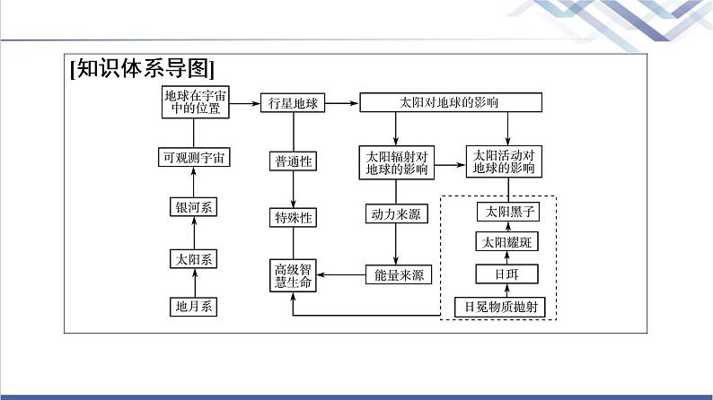 中图版高考地理一轮总复习第2章第1节地球所处的宇宙环境课件03