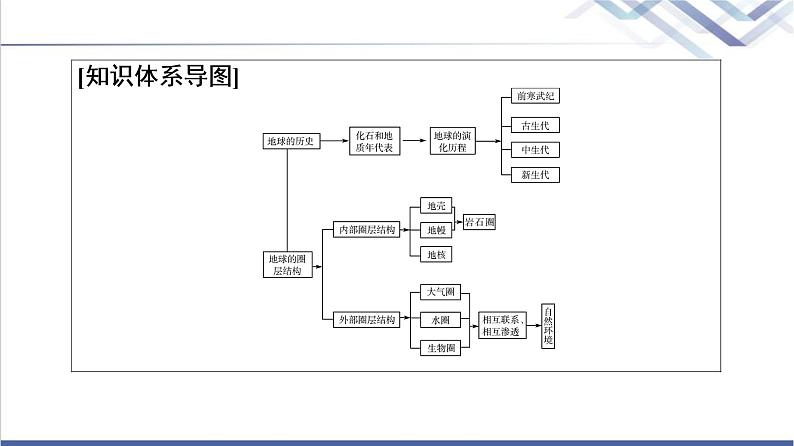 中图版高考地理一轮总复习第2章第2节地球的圈层结构  地球的演化过程课件04