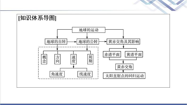 中图版高考地理一轮总复习第2章第3节地球的自转和公转课件03