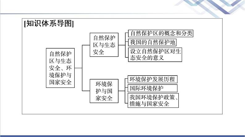中图版高考地理一轮总复习第19章第2节自然保护区与生态安全 环境保护与国家安全课件第3页