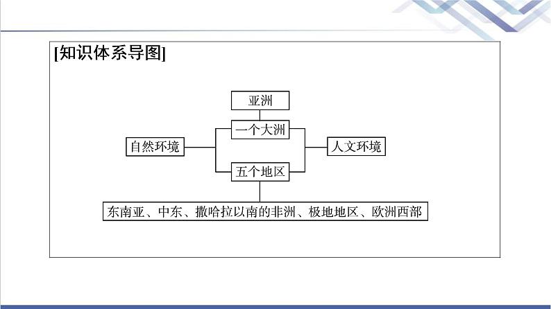 中图版高考地理一轮总复习第20章第1节世界地理分区课件第3页