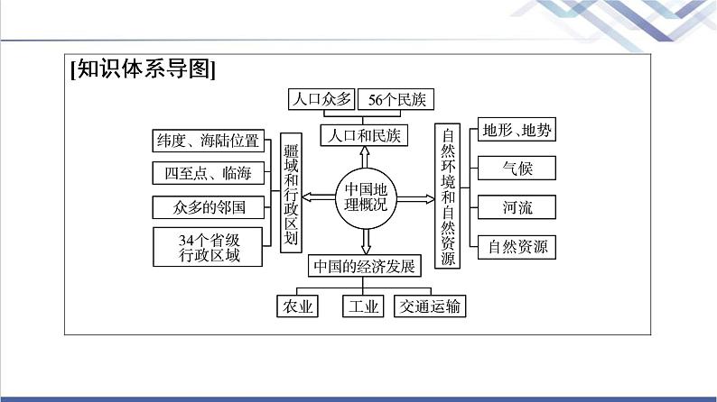 中图版高考地理一轮总复习第21章第1节中国地理概况课件第3页