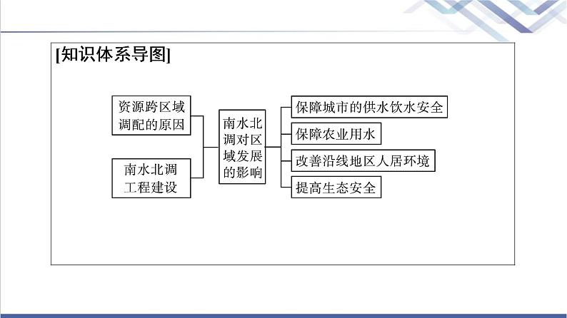 中图版高考地理一轮总复习第16章第2节南水北调对区域发展的影响课件03