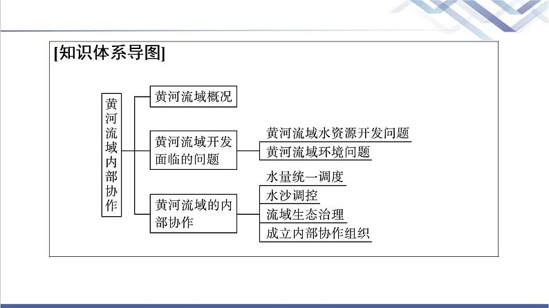 中图版高考地理一轮总复习第16章第3节黄河流域内部协作课件03