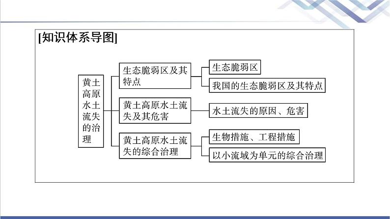 中图版高考地理一轮总复习第15章第4节黄土高原水土流失的治理课件03