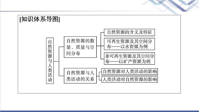 中图版高考地理一轮总复习第17章自然资源与人类活动课件第3页