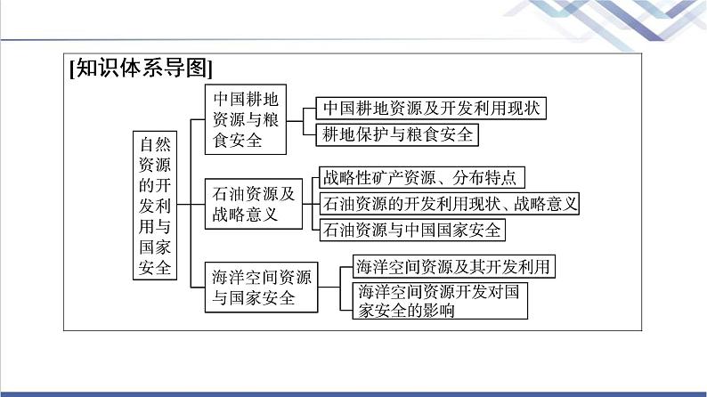 中图版高考地理一轮总复习第18章自然资源的开发利用与国家安全课件04