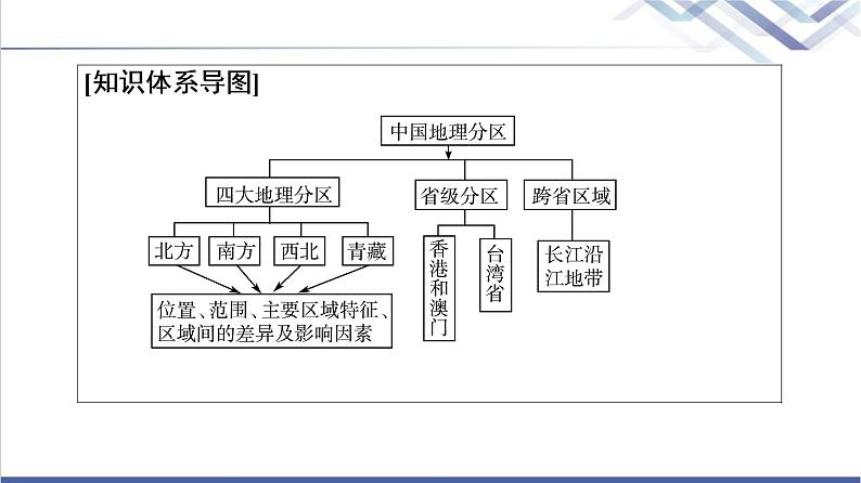 中图版高考地理一轮总复习第21章第2节中国地理分区课件03