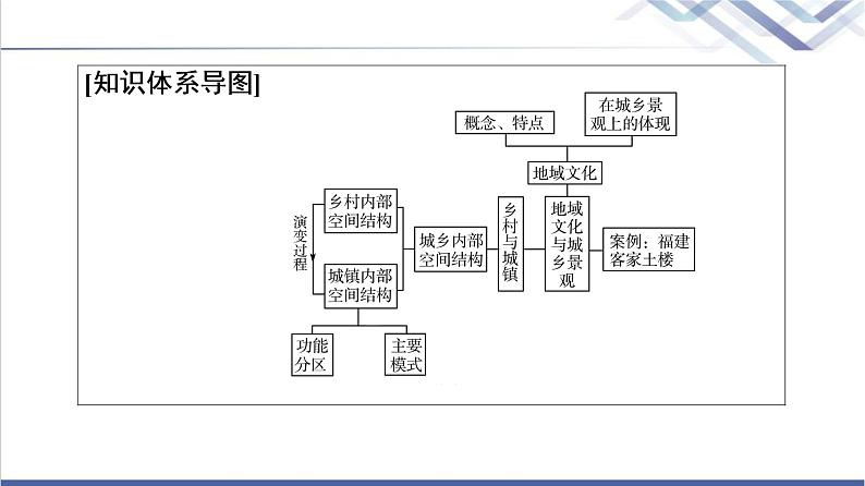 中图版高考地理一轮总复习第10章第1节乡村和城镇内部的空间结构地域文化与城乡景观课件03