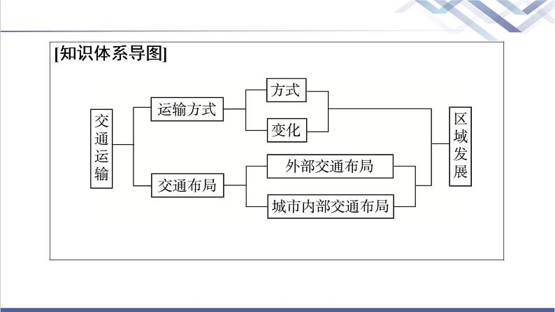 中图版高考地理一轮总复习第11章第3节运输方式和交通布局与区域发展的关系课件03