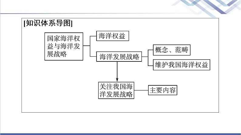 中图版高考地理一轮总复习第12章第2节国家海洋权益与海洋发展战略  南海诸岛与钓鱼岛及其附属岛屿课件04