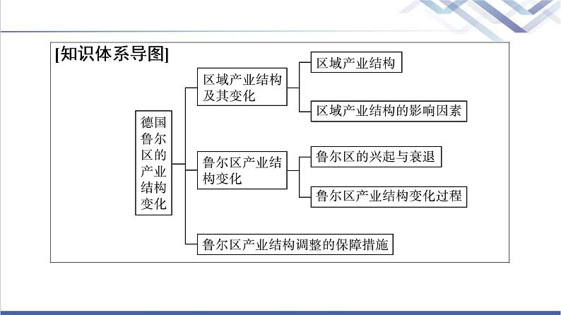 中图版高考地理一轮总复习第15章第2节德国鲁尔区的产业结构变化课件03