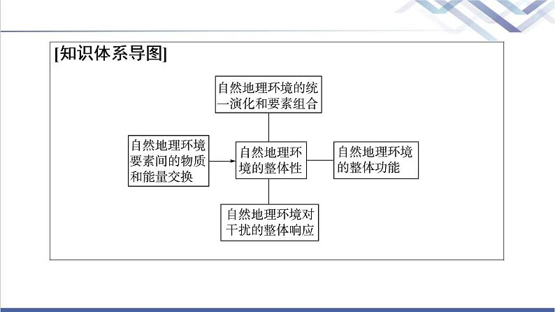 中图版高考地理一轮总复习第6章第2节自然地理环境的整体性课件第3页