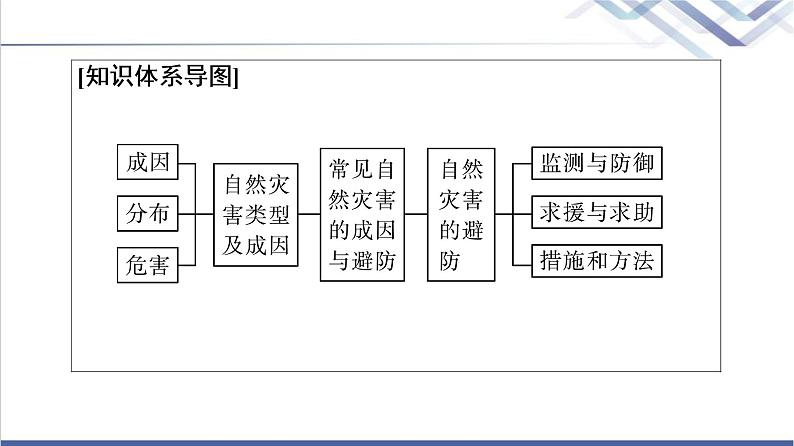 中图版高考地理一轮总复习第7章常见自然灾害的成因与避防课件第3页