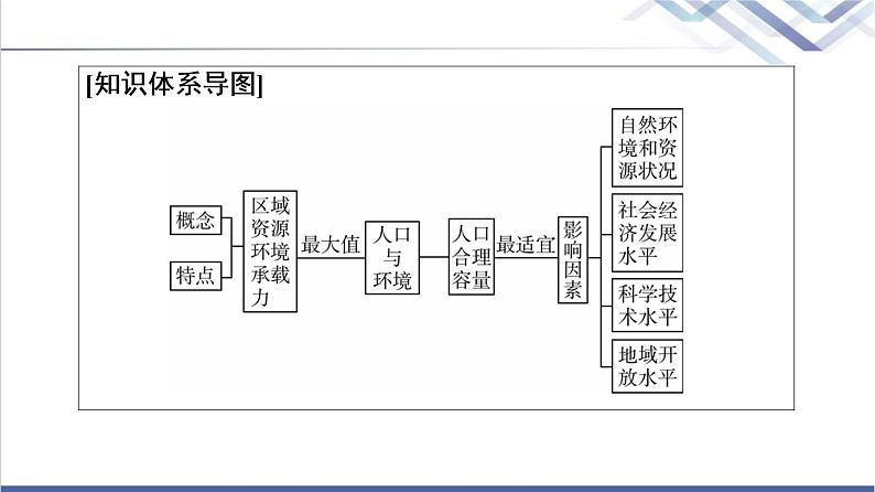 中图版高考地理一轮总复习第9章第2节资源环境承载力与人口合理容量课件03