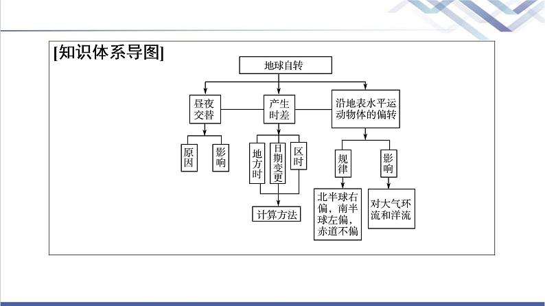 中图版高考地理一轮总复习第2章第4节第1课时地球自转的地理意义课件03