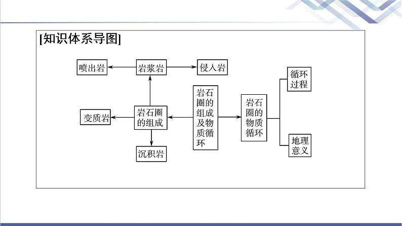 中图版高考地理一轮总复习第3章第3节岩石圈的物质组成及循环课件第3页