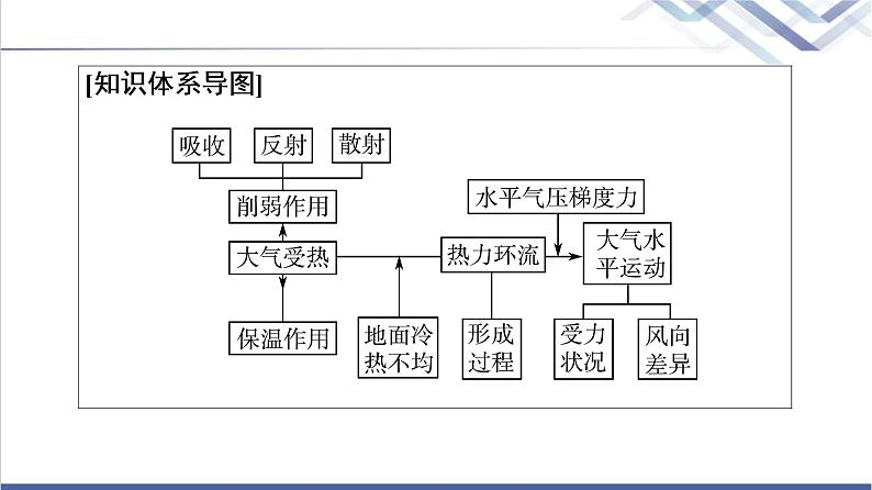 中图版高考地理一轮总复习第4章第1节大气的组成与垂直分层大气受热过程与热力环流课件第3页