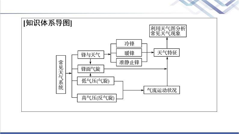 中图版高考地理一轮总复习第4章第2节常见天气现象及成因课件03