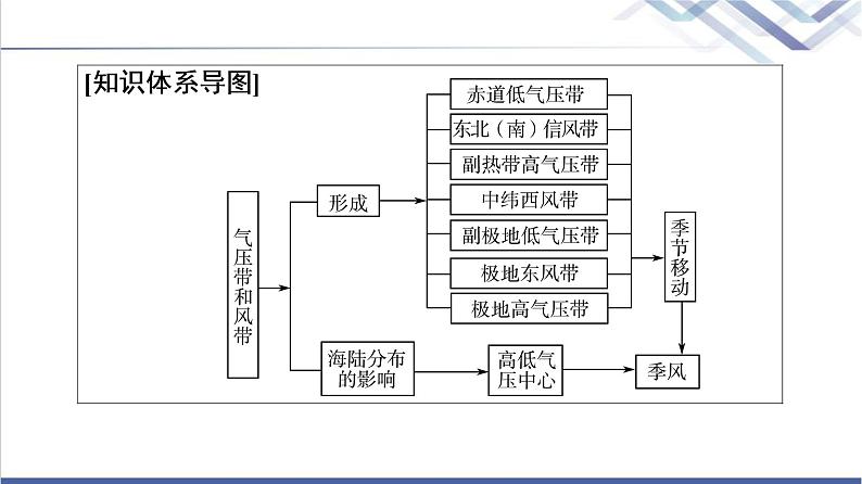 中图版高考地理一轮总复习第4章第3节气压带、风带对气候的影响课件第3页