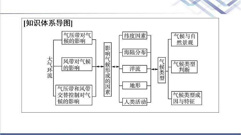 中图版高考地理一轮总复习第4章第4节气候的形成及其对自然地理景观的影响课件03