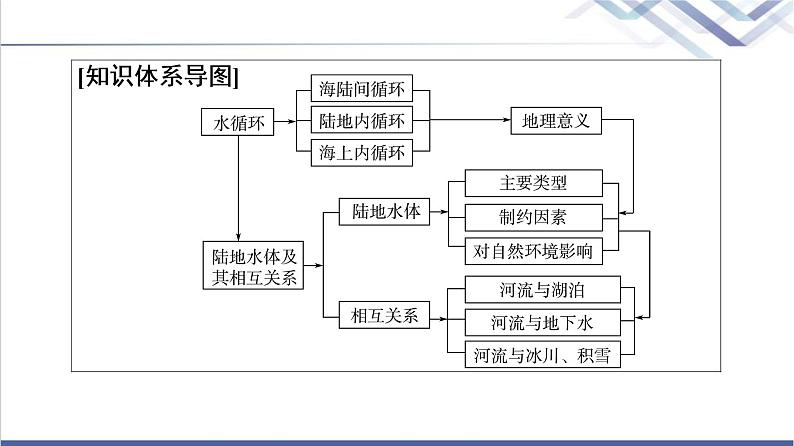 中图版高考地理一轮总复习第5章第1节水循环过程及地理意义陆地水体及其关系课件04