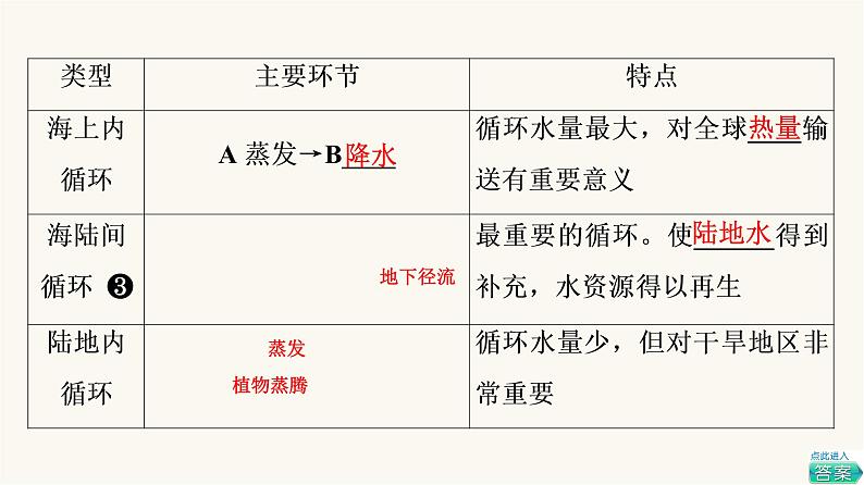 人教版高考地理一轮总复习第3章第1节水循环陆地水体及其相互关系课件07