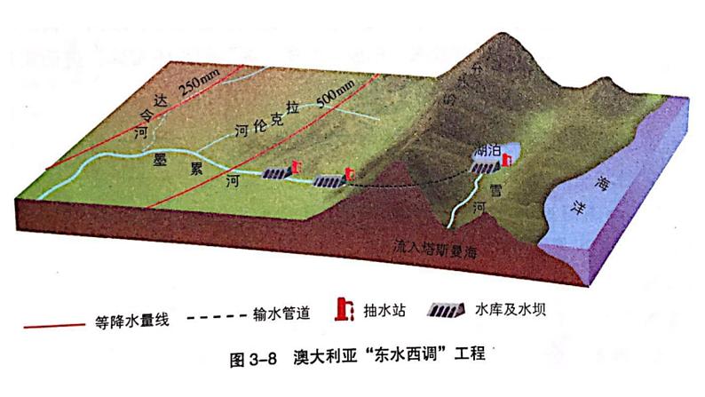 3.2 资源跨区域调配对区域发展的影响 课件06