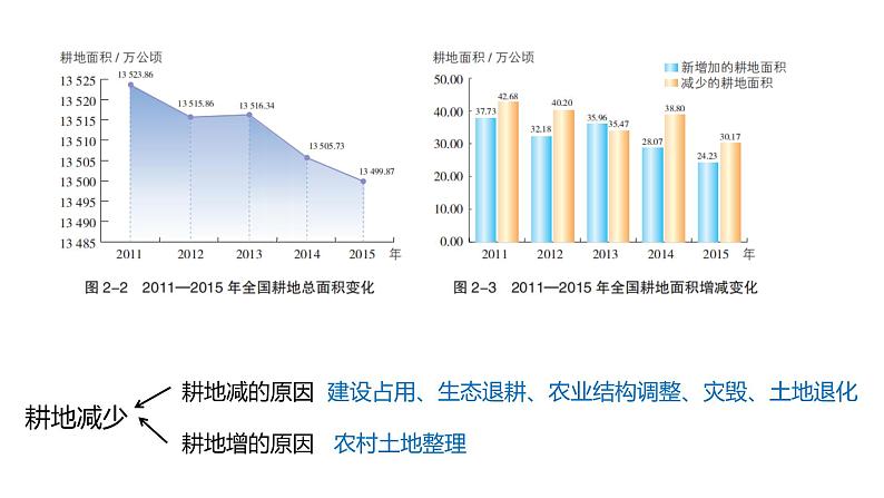 2.1 耕地资源与国家粮食安全 课件07