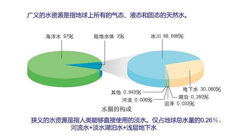 2.2 水资源与国家安全 课件第2页