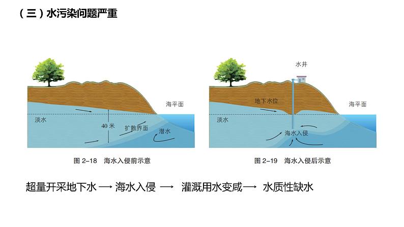 2.2 水资源与国家安全 课件第6页