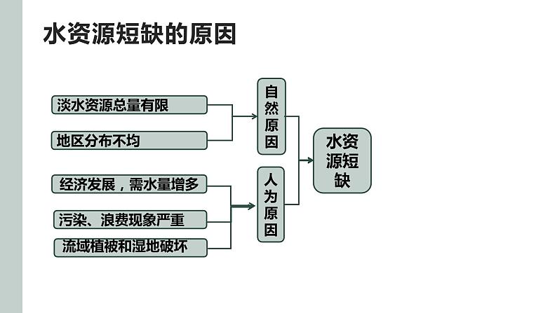 2.2 水资源与国家安全 课件第8页