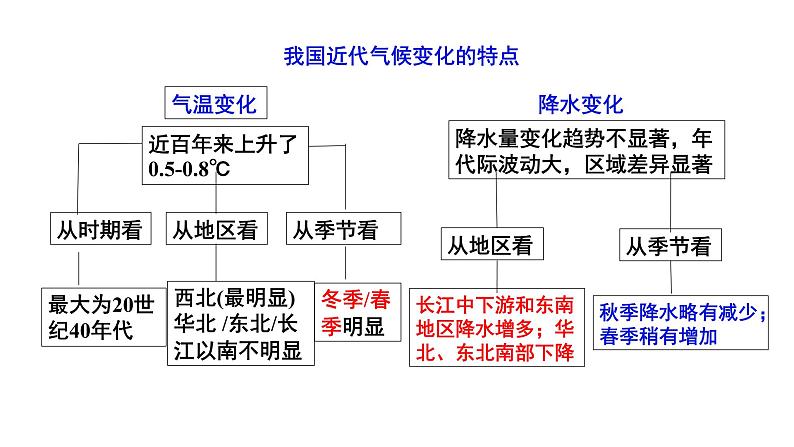 3.1 碳排放与国际减排合作 课件02