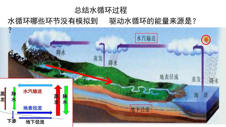 4.1 水循环 课件第3页