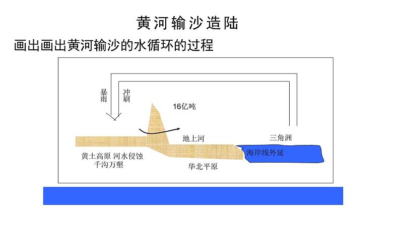 4.1 水循环 课件第7页