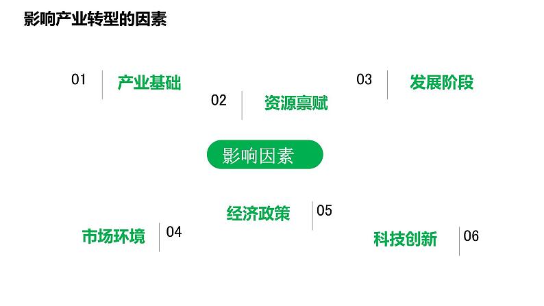 2.2产业转型地区的结构优化第4页