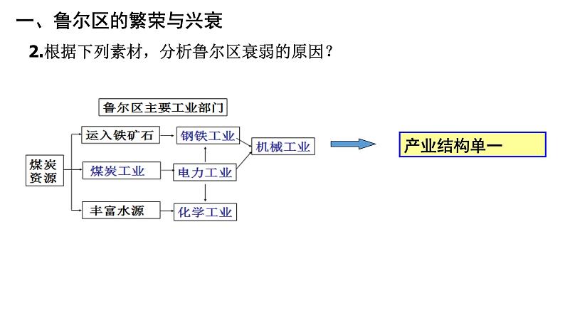 2.3资源枯竭型地区的可持续发展 课件07