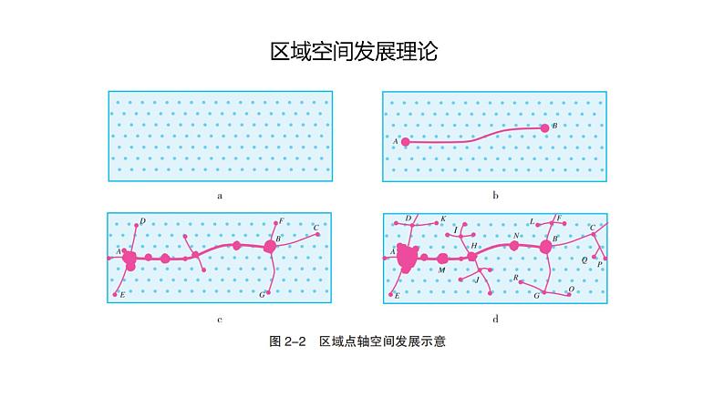 2.1大都市的辐射功能第6页