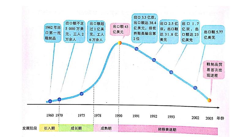 3.1 产业转移对区域发展的影响 课件05