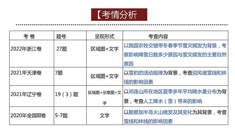 微专题辅导：降水的特殊形式——雪第3页