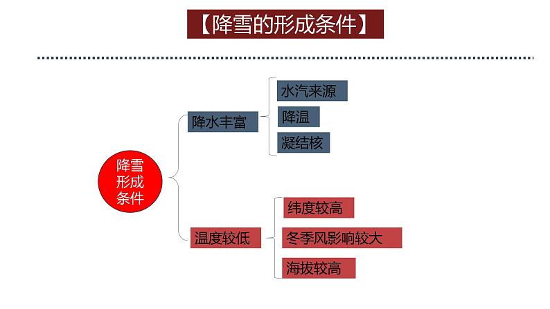 微专题辅导：降水的特殊形式——雪第5页