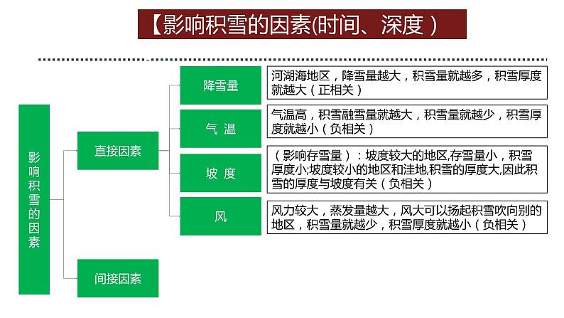 微专题辅导：降水的特殊形式——雪第7页